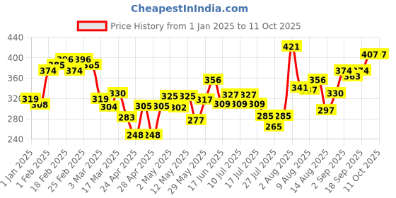 ajio.com mafatlal 125 GSM Printed Single Bedsheet with Pillow Cover mafatlal Price History Graph from 1 Jan 2025 to 9 Oct 2025
