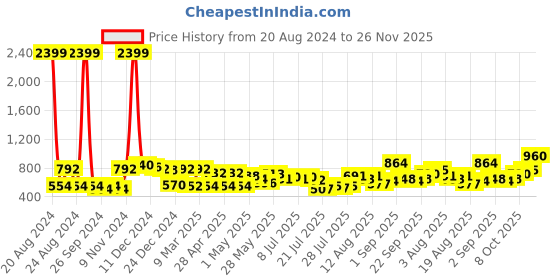 ajio.com mafatlal 140 GSM Floral Print King-Size Bedsheet with Pillow Covers mafatlal Price History Graph from 20 Aug 2024 to 26 Nov 2025