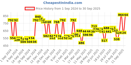 ajio.com mafatlal 140 GSM Floral Print King-Size Bedsheet with Pillow Covers mafatlal Price History Graph from 1 Sep 2024 to 30 Sep 2025