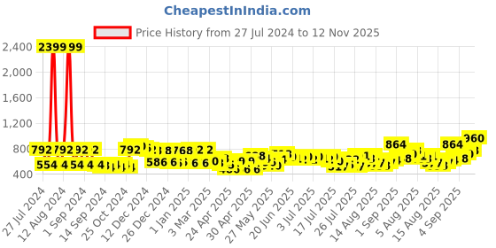 ajio.com mafatlal 140 GSM Floral Print King-Size Bedsheet with Pillow Covers mafatlal Price History Graph from 27 Jul 2024 to 12 Nov 2025