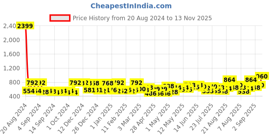 ajio.com mafatlal 140 GSM Floral Print King-Size Bedsheet with Pillow Covers mafatlal Price History Graph from 20 Aug 2024 to 13 Nov 2025
