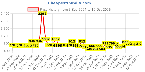 ajio.com mafatlal 140 GSM Geometric Print Fitted Double Bedsheet with Pillow Covers mafatlal Price History Graph from 3 Sep 2024 to 12 Oct 2025
