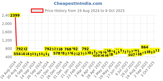 ajio.com mafatlal 140 GSM Geometric Print King-Size Bedsheet with Pillow Covers mafatlal Price History Graph from 19 Aug 2024 to 7 Oct 2025