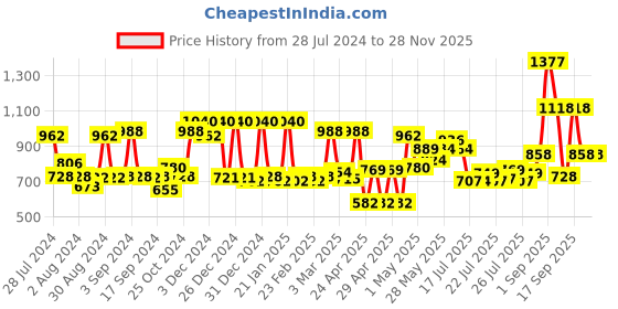 ajio.com mafatlal 144 TC Floral Print King-Size Bedsheet with Pillow Covers mafatlal Price History Graph from 28 Jul 2024 to 27 Nov 2025