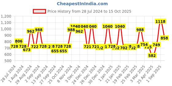 ajio.com mafatlal 144 TC Floral Print King-Size Bedsheet with Pillow Covers mafatlal Price History Graph from 28 Jul 2024 to 15 Oct 2025