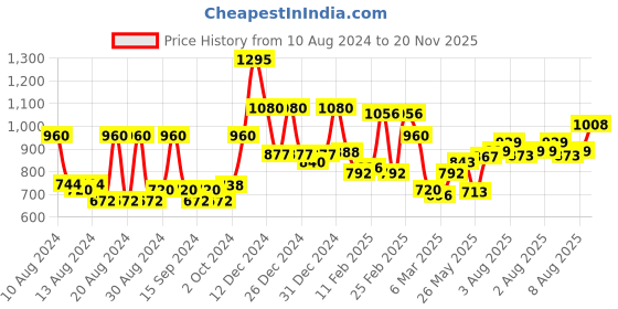 ajio.com mafatlal 144 TC Floral Print King-Size Bedsheet with Pillow Covers mafatlal Price History Graph from 10 Aug 2024 to 20 Nov 2025