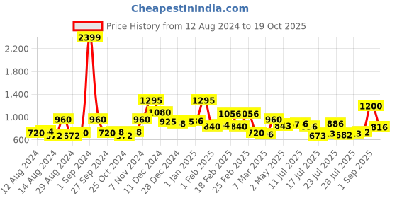 ajio.com mafatlal 144 TC Floral Print King-Size Bedsheet with Pillow Covers mafatlal Price History Graph from 12 Aug 2024 to 19 Oct 2025