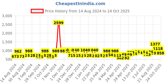 ajio.com mafatlal 144 TC Floral Print King-Size Bedsheet with Pillow Covers mafatlal Price History Graph from 14 Aug 2024 to 24 Oct 2025
