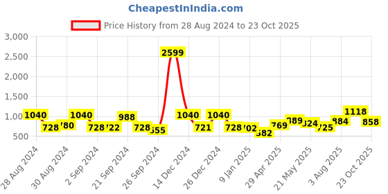 ajio.com mafatlal 144 TC Floral Print King-Size Bedsheet with Pillow Covers mafatlal Price History Graph from 28 Aug 2024 to 23 Oct 2025
