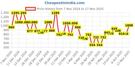 ajio.com mafatlal 144 TC Floral Print King-Size Bedsheet with Pillow Covers mafatlal Price History Graph from 7 Nov 2024 to 17 Nov 2025
