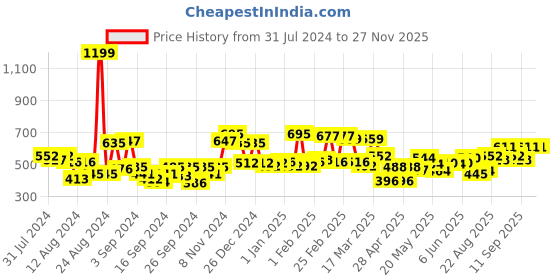 ajio.com mafatlal 144 TC Printed Cotton Single Bedsheet with Pillow cover mafatlal Price History Graph from 31 Jul 2024 to 26 Nov 2025