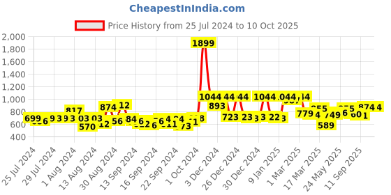ajio.com mafatlal 144 TC Printed Double Bedsheet with Pillow Covers mafatlal Price History Graph from 25 Jul 2024 to 10 Oct 2025