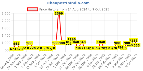 ajio.com mafatlal 144 TC Printed King-Size Bedsheet with Pillow Covers mafatlal Price History Graph from 14 Aug 2024 to 9 Oct 2025