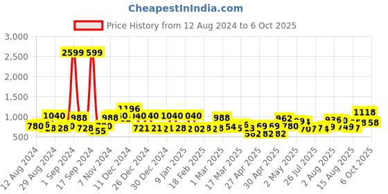 ajio.com mafatlal 144 TC Printed King Size Bedsheet with Pillow Covers mafatlal Price History Graph from 12 Aug 2024 to 6 Oct 2025