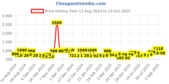 ajio.com mafatlal 144 TC Printed King-Size Bedsheet with Pillow Covers mafatlal Price History Graph from 13 Aug 2024 to 23 Oct 2025