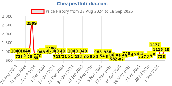 ajio.com mafatlal 144 TC Printed King Size Bedsheet with Pillow Covers mafatlal Price History Graph from 28 Aug 2024 to 18 Sep 2025