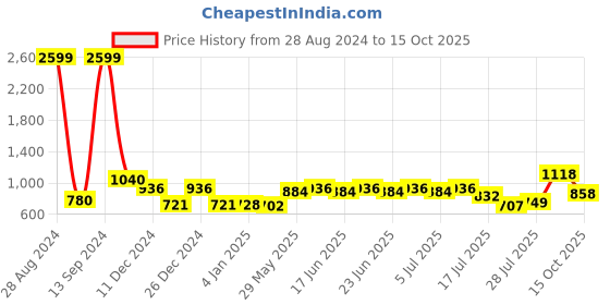 ajio.com mafatlal 144 TC Printed King-Size Bedsheet with Pillow Covers mafatlal Price History Graph from 28 Aug 2024 to 15 Oct 2025
