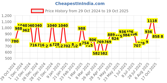 ajio.com mafatlal 144 TC Printed King Size Bedsheet with Pillow Covers mafatlal Price History Graph from 29 Oct 2024 to 18 Oct 2025