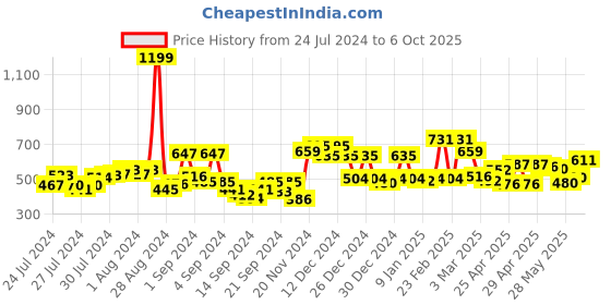 ajio.com mafatlal 144 TC Printed Pure Cotton Single Bedsheet with Pillow Cover mafatlal Price History Graph from 24 Jul 2024 to 6 Oct 2025