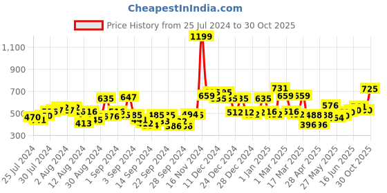 ajio.com mafatlal 144 TC Printed Pure Cotton Single Bedsheet with Pillow Cover mafatlal Price History Graph from 25 Jul 2024 to 30 Oct 2025