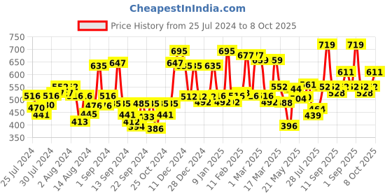 ajio.com mafatlal 144 TC Printed Pure Cotton Single Bedsheet with Pillow Cover mafatlal Price History Graph from 25 Jul 2024 to 8 Oct 2025