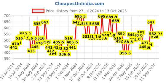 ajio.com mafatlal 144 TC Printed Pure Cotton Single Bedsheet with Pillow Cover mafatlal Price History Graph from 27 Jul 2024 to 13 Oct 2025