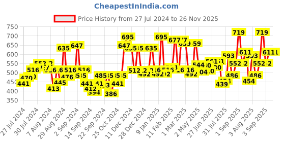 ajio.com mafatlal 144 TC Printed Pure Cotton Single Bedsheet with Pillow Cover mafatlal Price History Graph from 27 Jul 2024 to 26 Nov 2025