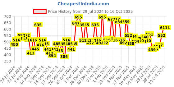 ajio.com mafatlal 144 TC Printed Pure Cotton Single Bedsheet with Pillow Cover mafatlal Price History Graph from 29 Jul 2024 to 15 Oct 2025