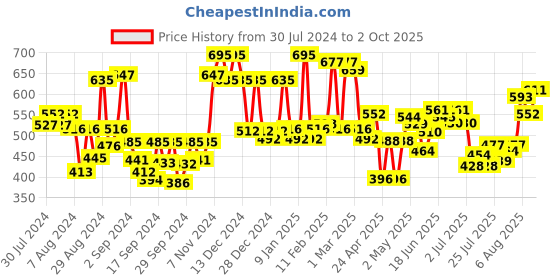 ajio.com mafatlal 144 TC Printed Pure Cotton Single Bedsheet with Pillow Cover mafatlal Price History Graph from 30 Jul 2024 to 2 Oct 2025