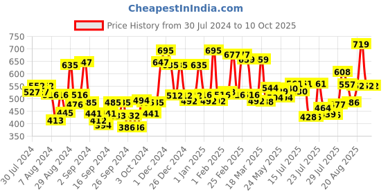 ajio.com mafatlal 144 TC Printed Pure Cotton Single Bedsheet with Pillow Cover mafatlal Price History Graph from 30 Jul 2024 to 9 Oct 2025