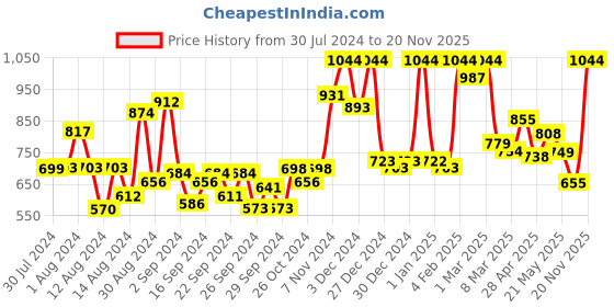 ajio.com mafatlal 144 TC Pure Cotton Printed Double Bedsheet with 2 Pillow Covers mafatlal Price History Graph from 30 Jul 2024 to 20 Nov 2025