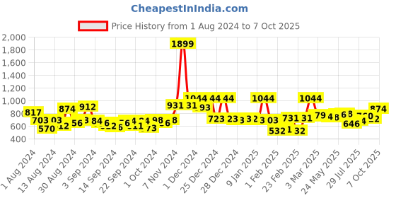ajio.com mafatlal 144 TC Pure Cotton Printed Double Bedsheet with 2 Pillow Covers mafatlal Price History Graph from 1 Aug 2024 to 7 Oct 2025
