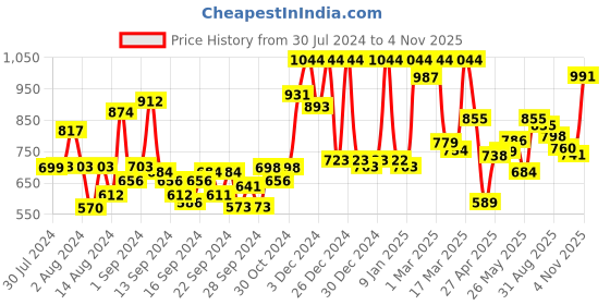 ajio.com mafatlal 144 TC Pure Cotton Printed Double Bedsheet with 2 Pillow Covers mafatlal Price History Graph from 30 Jul 2024 to 4 Nov 2025