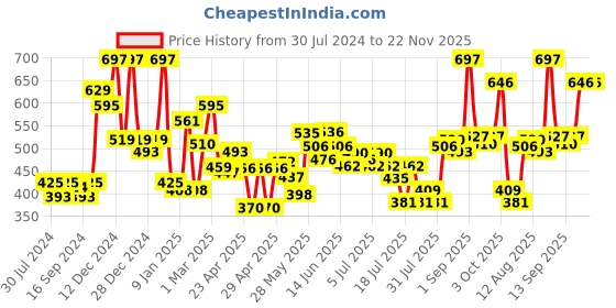 ajio.com mafatlal 150 TC Floral Print Double Bedsheet with Pillow Covers mafatlal Price History Graph from 30 Jul 2024 to 22 Nov 2025