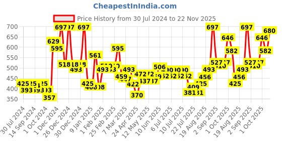ajio.com mafatlal 150 TC Floral Print Double Bedsheet with Pillow Covers mafatlal Price History Graph from 30 Jul 2024 to 22 Nov 2025