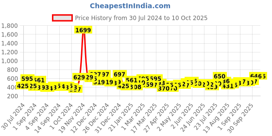 ajio.com mafatlal 150 TC Geometric Print Double Bedsheet with Pillow Covers mafatlal Price History Graph from 30 Jul 2024 to 10 Oct 2025