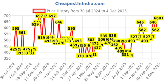 ajio.com mafatlal 150 TC Printed Double Bedsheet with Pillow Covers mafatlal Price History Graph from 30 Jul 2024 to 4 Dec 2025