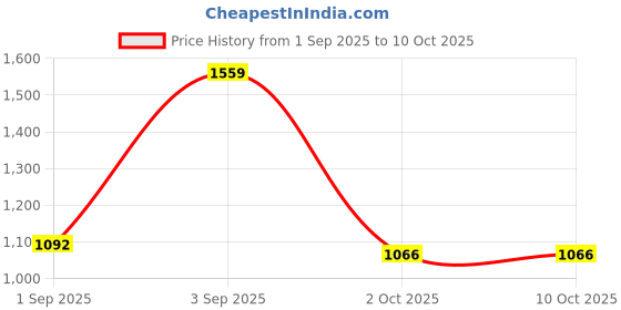 ajio.com mafatlal 150 TC Printed Double King Size Bedsheet with Pillow Covers mafatlal Price History Graph from 1 Sep 2025 to 2 Oct 2025