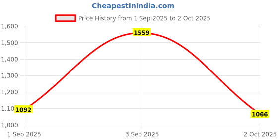 ajio.com mafatlal 150 TC Printed Double King Size Bedsheet with Pillow Covers mafatlal Price History Graph from 1 Sep 2025 to 2 Oct 2025