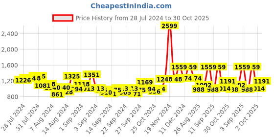 ajio.com mafatlal 186 TC Chevron Print Cotton King-Size Bedsheet with Pillow Covers mafatlal Price History Graph from 28 Jul 2024 to 30 Oct 2025