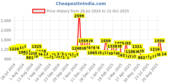 ajio.com mafatlal 186 TC Chevron Print Cotton King-Size Bedsheet with Pillow Covers mafatlal Price History Graph from 28 Jul 2024 to 15 Oct 2025