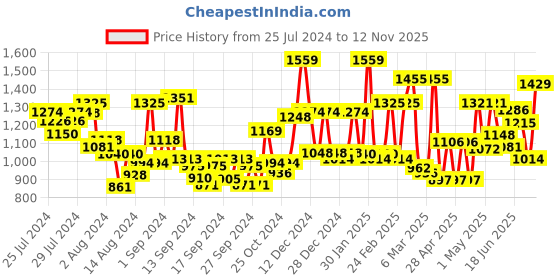 ajio.com mafatlal 186 TC Chevron Print King-Size Bedsheet with Pillow Covers mafatlal Price History Graph from 25 Jul 2024 to 12 Nov 2025