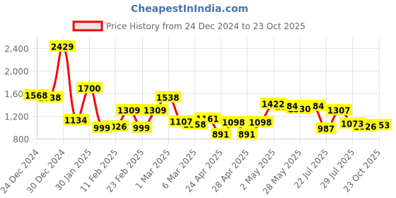 ajio.com mafatlal 186 TC Floral Print Cotton King-Size Bedsheet with Pillow Covers mafatlal Price History Graph from 24 Dec 2024 to 23 Oct 2025