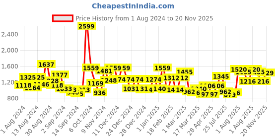 ajio.com mafatlal 186 TC Floral Print King-Size Bedsheet with Pillow Covers mafatlal Price History Graph from 1 Aug 2024 to 20 Nov 2025
