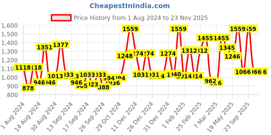 ajio.com mafatlal 186 TC Floral Print King-Size Bedsheet with Pillow Covers mafatlal Price History Graph from 1 Aug 2024 to 22 Nov 2025