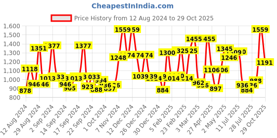 ajio.com mafatlal 186 TC Floral Print King-Size Bedsheet with Pillow Covers mafatlal Price History Graph from 12 Aug 2024 to 29 Oct 2025