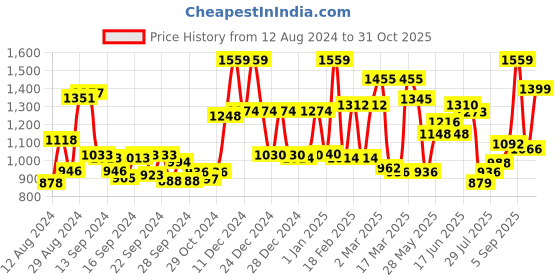 ajio.com mafatlal 186 TC Floral Print King-Size Bedsheet with Pillow Covers mafatlal Price History Graph from 12 Aug 2024 to 31 Oct 2025