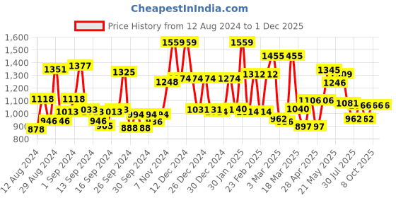 ajio.com mafatlal 186 TC Floral Print King-Size Bedsheet with Pillow Covers mafatlal Price History Graph from 12 Aug 2024 to 1 Dec 2025