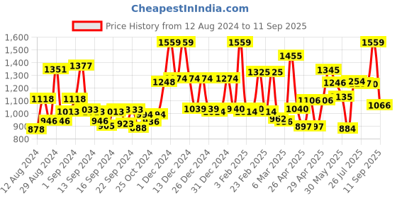 ajio.com mafatlal 186 TC Floral Print King-Size Bedsheet with Pillow Covers mafatlal Price History Graph from 12 Aug 2024 to 11 Sep 2025