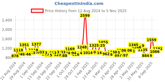 ajio.com mafatlal 186 TC Floral Print King-Size Bedsheet with Pillow Covers mafatlal Price History Graph from 12 Aug 2024 to 5 Nov 2025